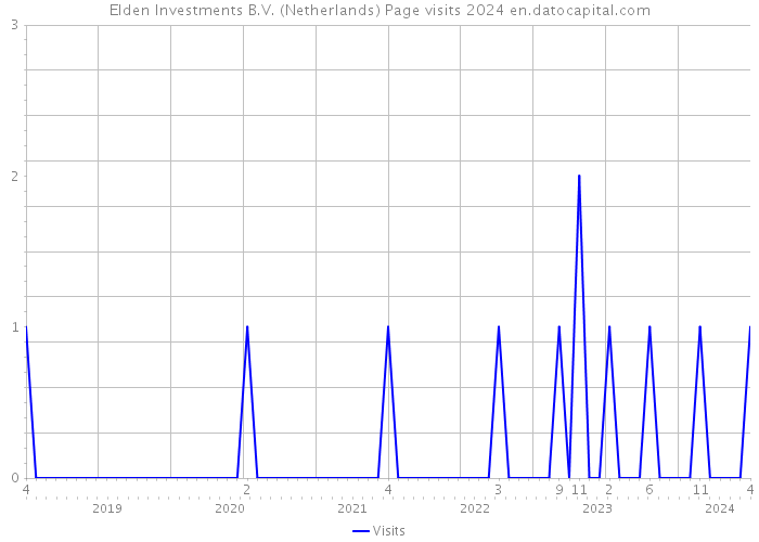 Elden Investments B.V. (Netherlands) Page visits 2024 