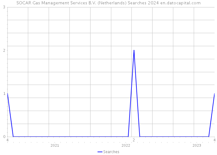 SOCAR Gas Management Services B.V. (Netherlands) Searches 2024 