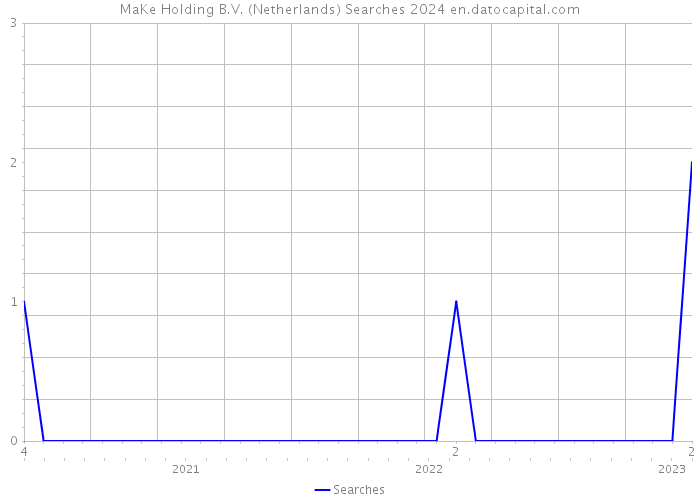MaKe Holding B.V. (Netherlands) Searches 2024 