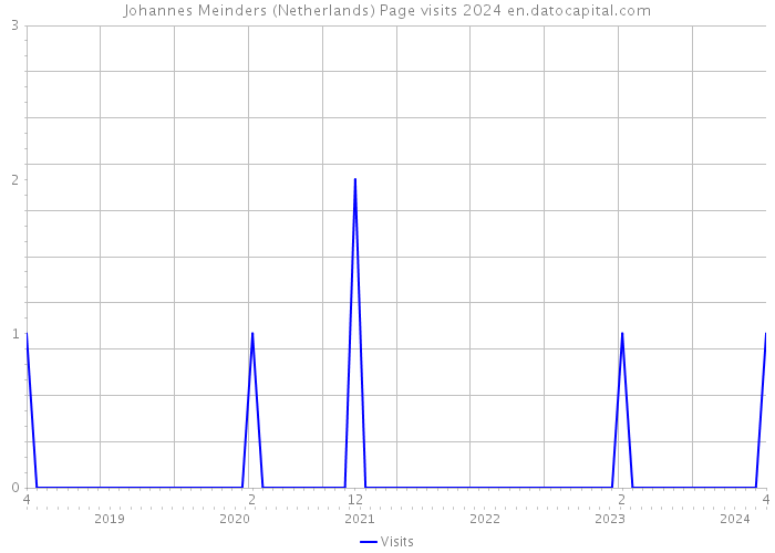 Johannes Meinders (Netherlands) Page visits 2024 
