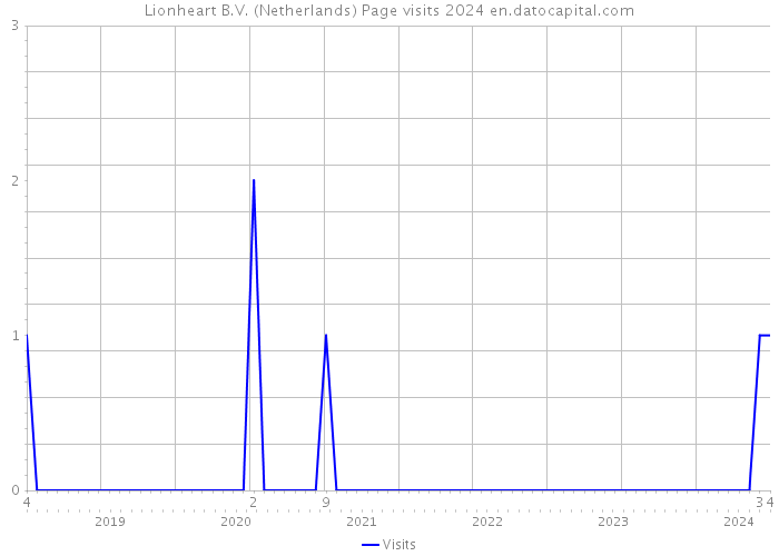 Lionheart B.V. (Netherlands) Page visits 2024 