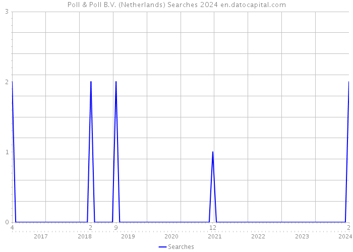 Poll & Poll B.V. (Netherlands) Searches 2024 