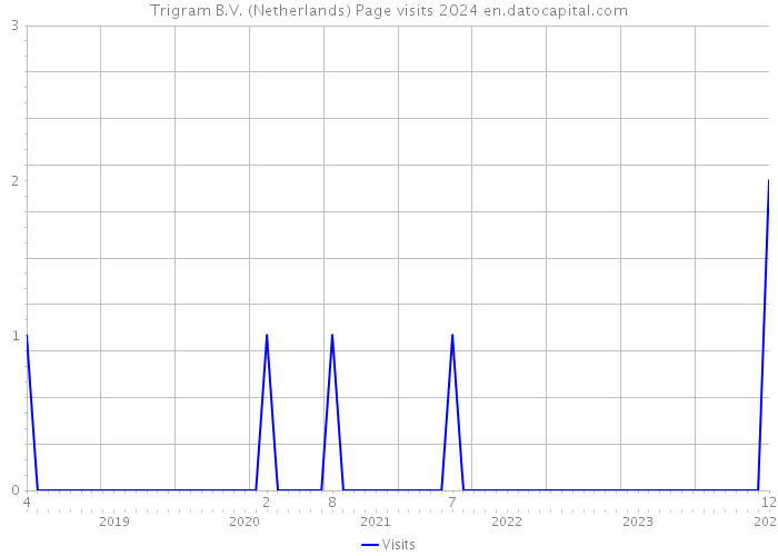 Trigram B.V. (Netherlands) Page visits 2024 