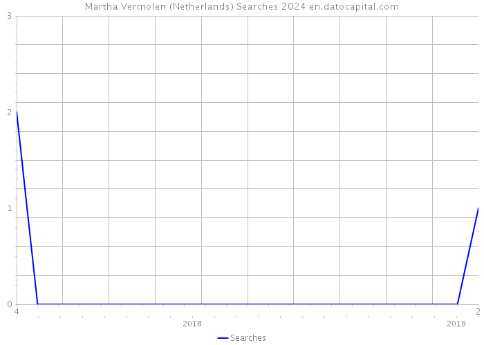 Martha Vermolen (Netherlands) Searches 2024 