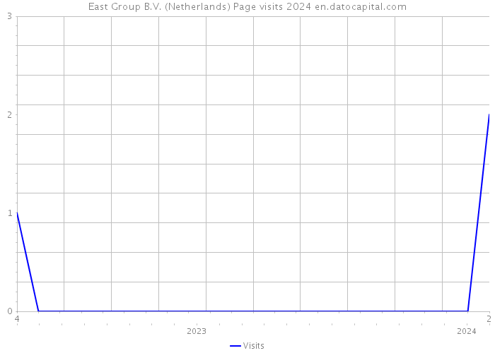 East Group B.V. (Netherlands) Page visits 2024 