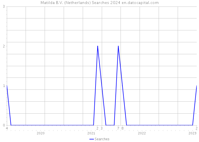 Matilda B.V. (Netherlands) Searches 2024 