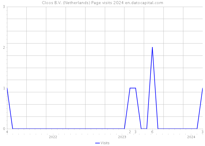 Cloos B.V. (Netherlands) Page visits 2024 
