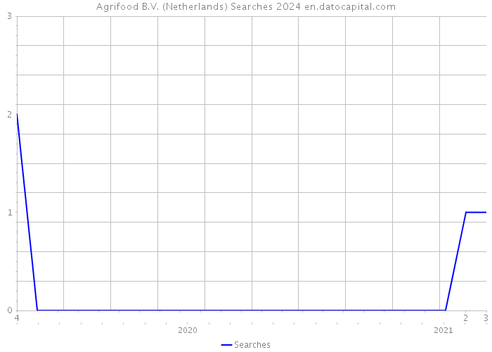 Agrifood B.V. (Netherlands) Searches 2024 