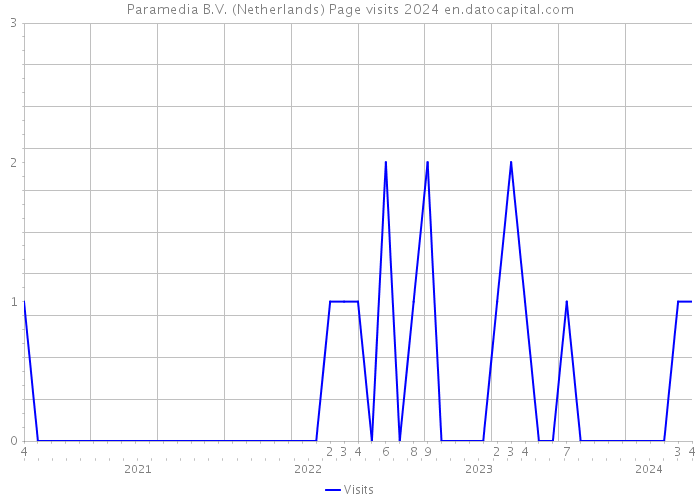 Paramedia B.V. (Netherlands) Page visits 2024 