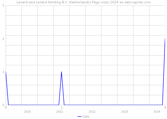 Lenard and Lenard Holding B.V. (Netherlands) Page visits 2024 