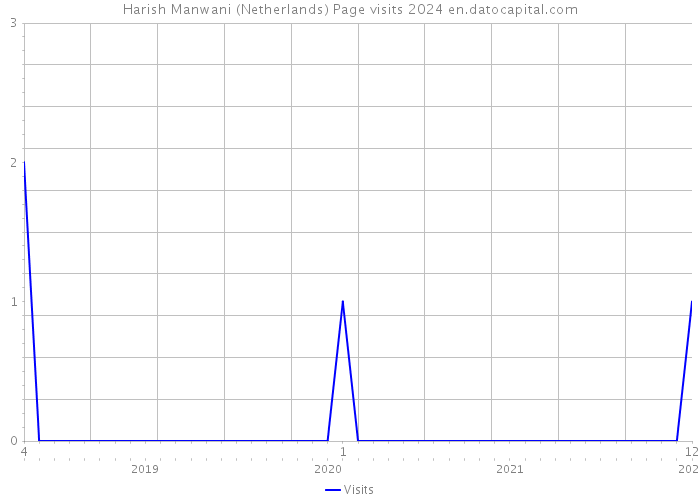 Harish Manwani (Netherlands) Page visits 2024 