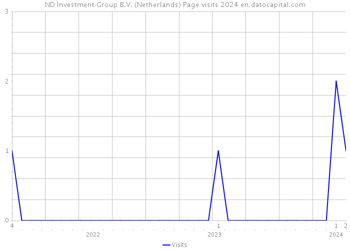 ND Investment Group B.V. (Netherlands) Page visits 2024 