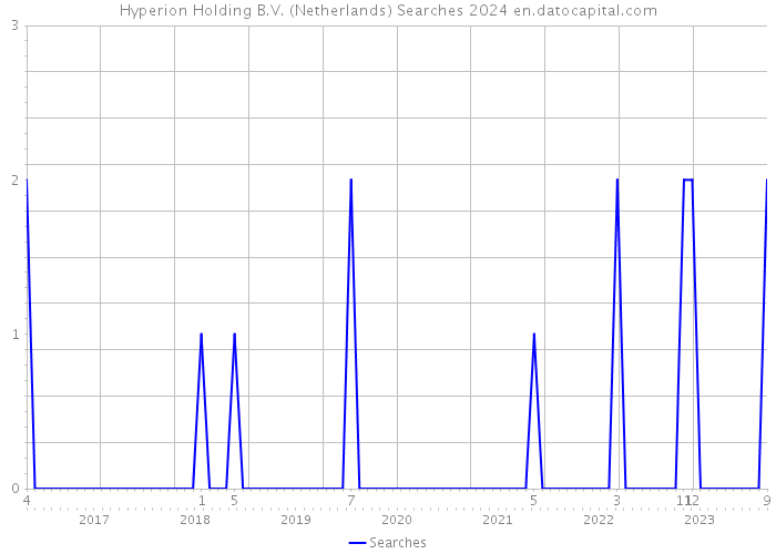 Hyperion Holding B.V. (Netherlands) Searches 2024 