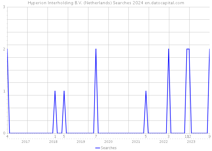Hyperion Interholding B.V. (Netherlands) Searches 2024 