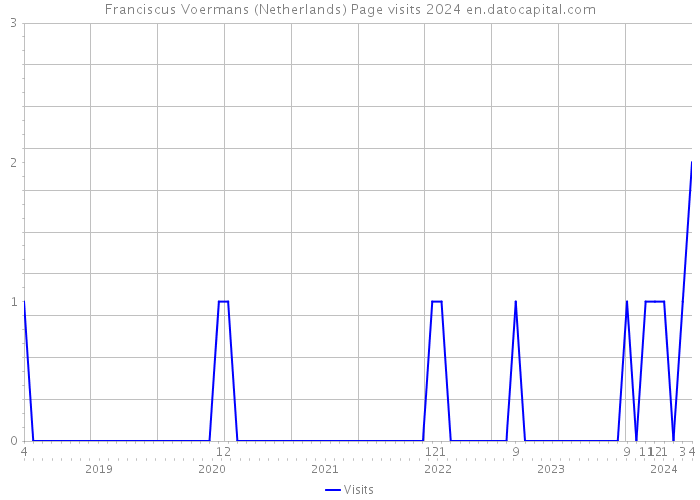 Franciscus Voermans (Netherlands) Page visits 2024 