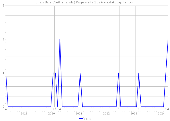 Johan Bais (Netherlands) Page visits 2024 