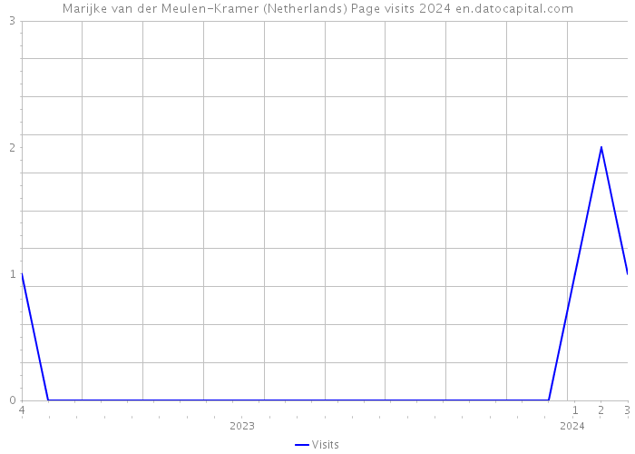 Marijke van der Meulen-Kramer (Netherlands) Page visits 2024 