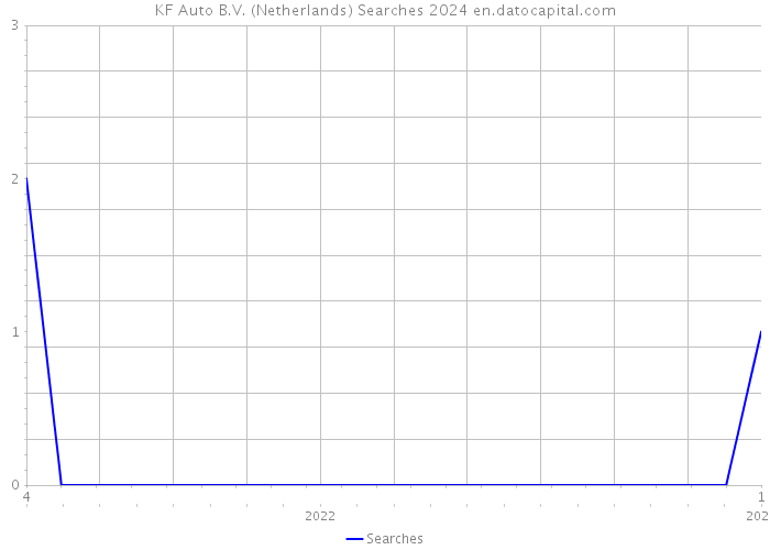 KF Auto B.V. (Netherlands) Searches 2024 
