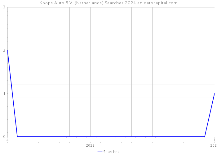 Koops Auto B.V. (Netherlands) Searches 2024 