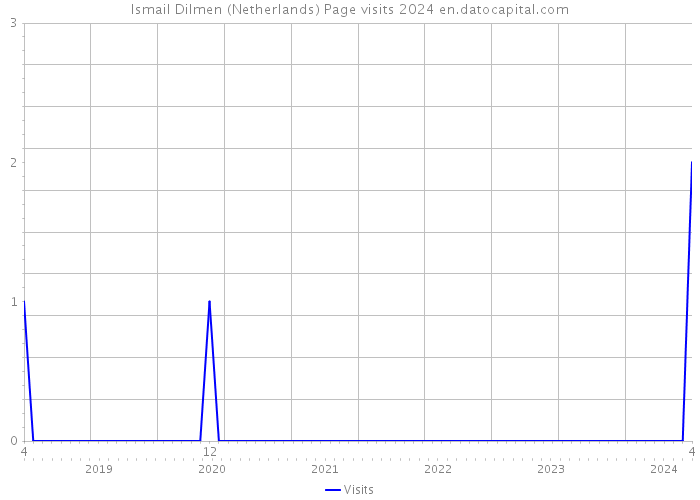 Ismail Dilmen (Netherlands) Page visits 2024 