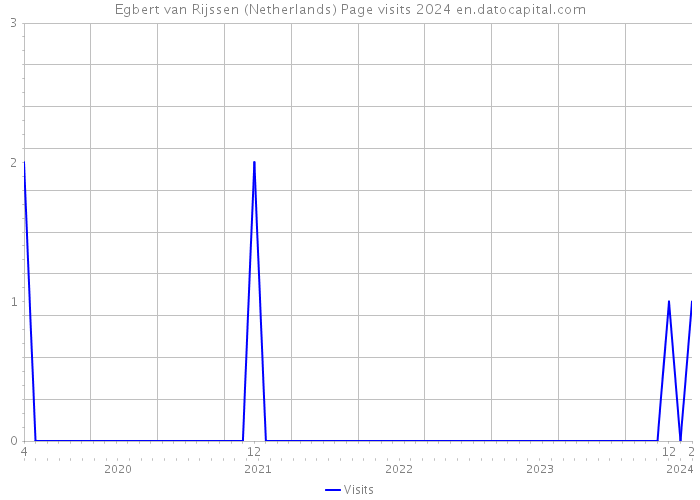 Egbert van Rijssen (Netherlands) Page visits 2024 