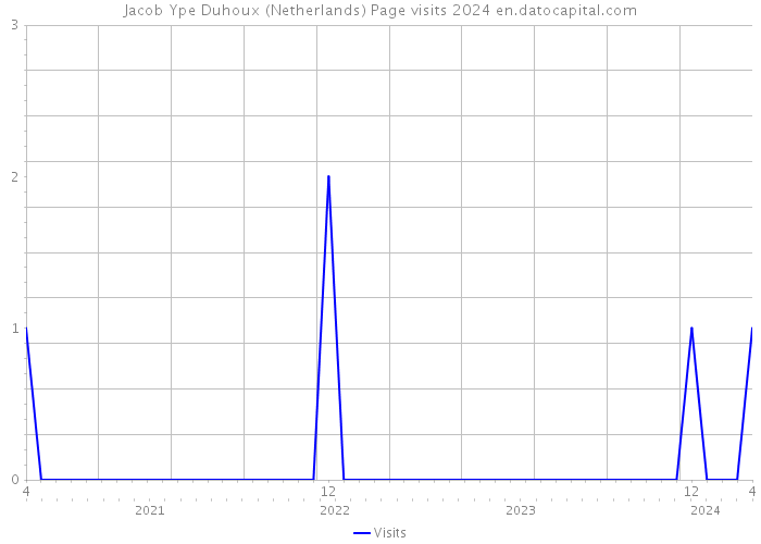 Jacob Ype Duhoux (Netherlands) Page visits 2024 