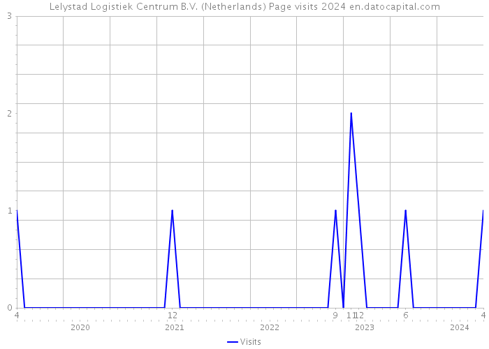 Lelystad Logistiek Centrum B.V. (Netherlands) Page visits 2024 