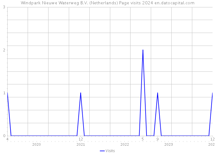 Windpark Nieuwe Waterweg B.V. (Netherlands) Page visits 2024 