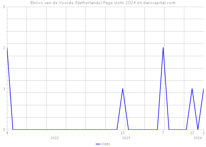 Enrico van de Voorde (Netherlands) Page visits 2024 