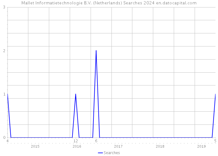 Mallet Informatietechnologie B.V. (Netherlands) Searches 2024 