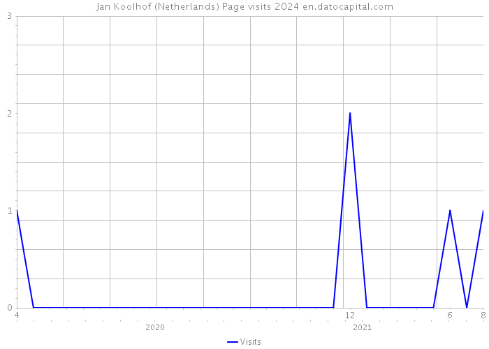 Jan Koolhof (Netherlands) Page visits 2024 