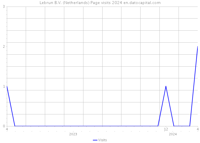 Lebrun B.V. (Netherlands) Page visits 2024 