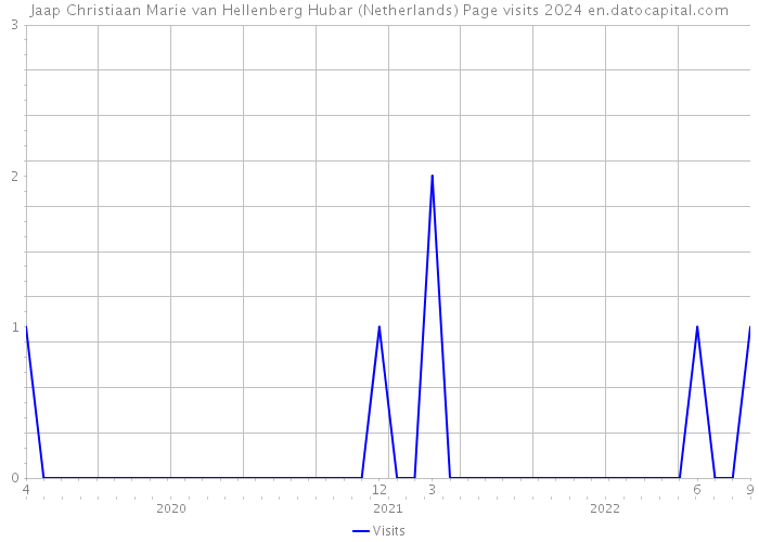Jaap Christiaan Marie van Hellenberg Hubar (Netherlands) Page visits 2024 
