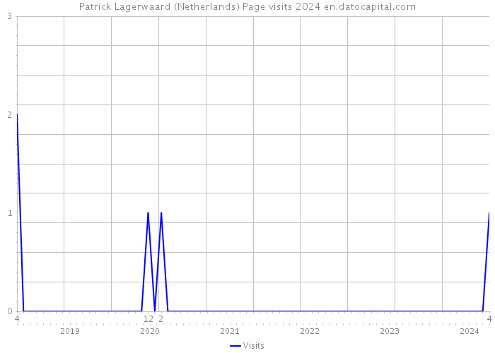 Patrick Lagerwaard (Netherlands) Page visits 2024 