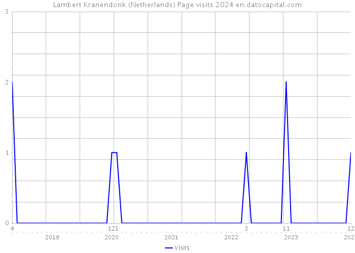 Lambert Kranendonk (Netherlands) Page visits 2024 