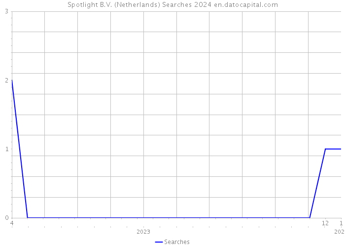 Spotlight B.V. (Netherlands) Searches 2024 