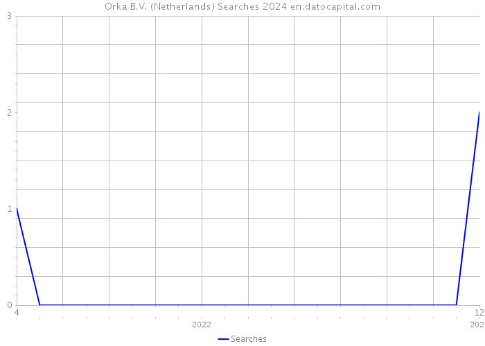 Orka B.V. (Netherlands) Searches 2024 