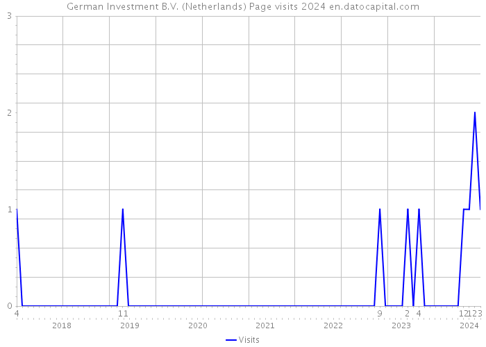 German Investment B.V. (Netherlands) Page visits 2024 
