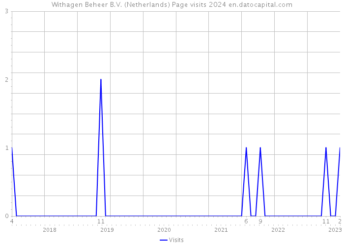 Withagen Beheer B.V. (Netherlands) Page visits 2024 