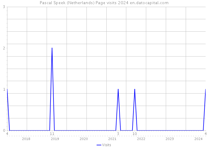 Pascal Speek (Netherlands) Page visits 2024 