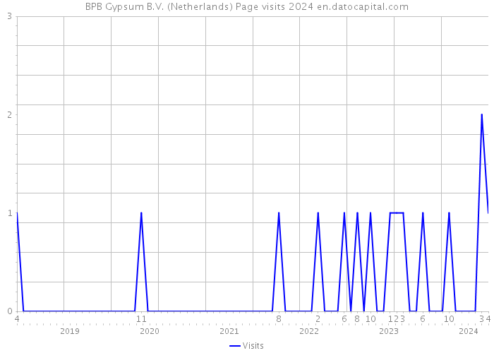 BPB Gypsum B.V. (Netherlands) Page visits 2024 