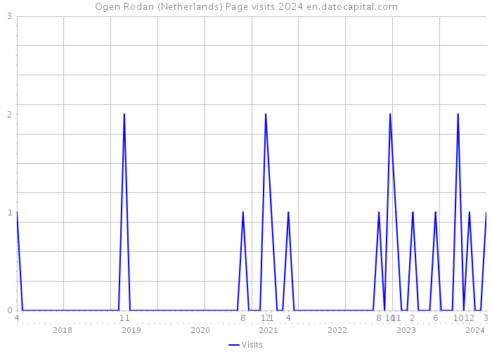 Ogen Rodan (Netherlands) Page visits 2024 