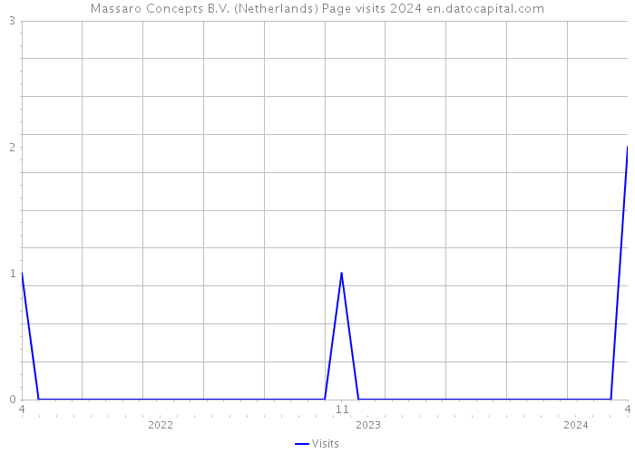 Massaro Concepts B.V. (Netherlands) Page visits 2024 