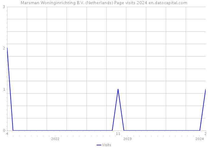 Marsman Woninginrichting B.V. (Netherlands) Page visits 2024 