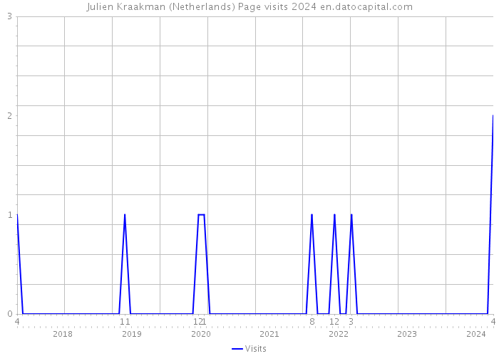 Julien Kraakman (Netherlands) Page visits 2024 