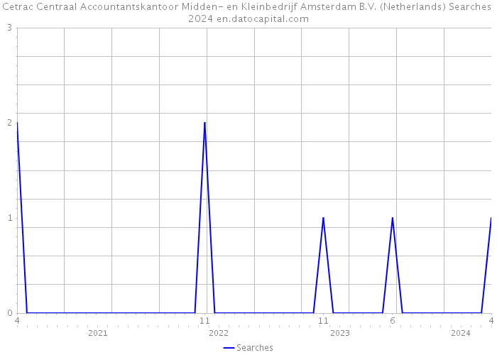 Cetrac Centraal Accountantskantoor Midden- en Kleinbedrijf Amsterdam B.V. (Netherlands) Searches 2024 