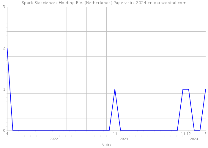 Spark Biosciences Holding B.V. (Netherlands) Page visits 2024 