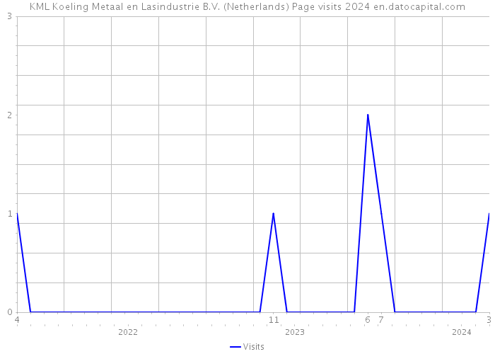 KML Koeling Metaal en Lasindustrie B.V. (Netherlands) Page visits 2024 