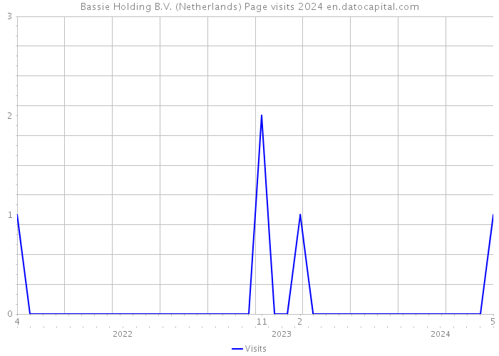 Bassie Holding B.V. (Netherlands) Page visits 2024 