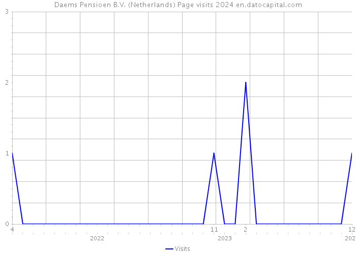 Daems Pensioen B.V. (Netherlands) Page visits 2024 